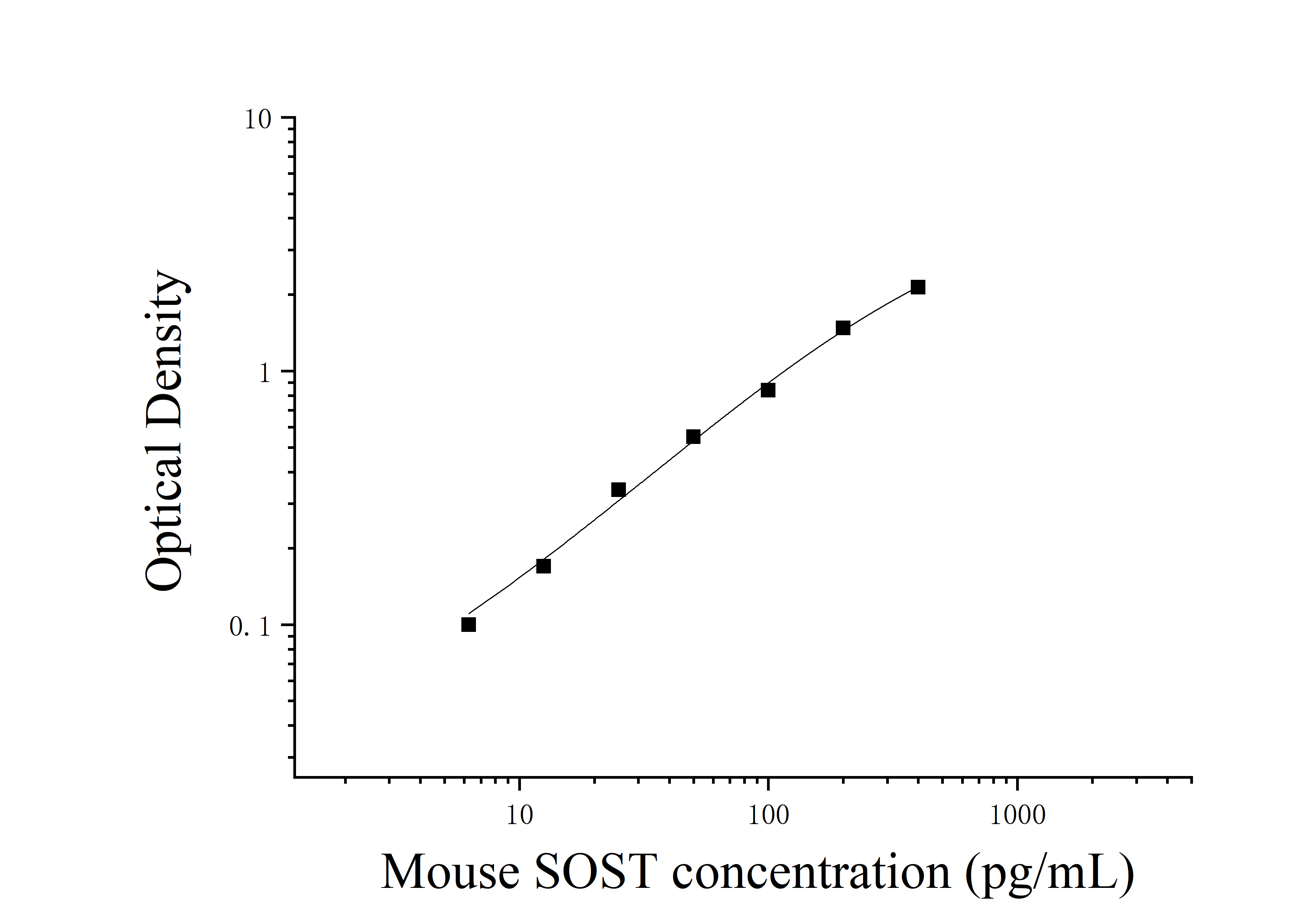 Mouse Sclerostin (SOST) ELISA Kit Mouse Sclerostin (SOST) ELISA Kit